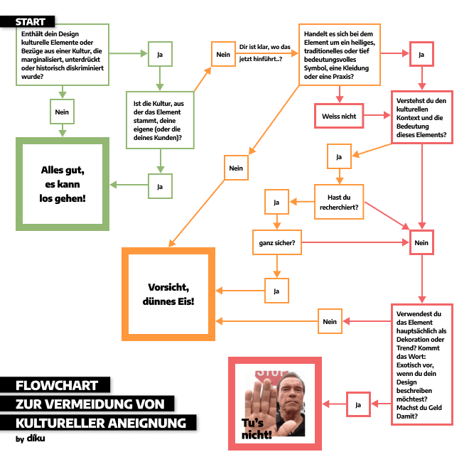 Flowchart als visuelle Hilfe, um kulturelle Aneignung in Kommunikation, Marketing und Design zu vermeiden.